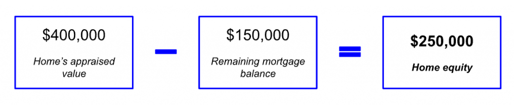 Image shows how to subtract remaining balance of mortgage from appraised home value to get home equity